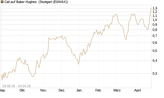 Call auf Baker Hughes [Morgan Stanley & Co. Int. plc] Chart