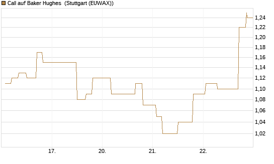 Call auf Baker Hughes [Morgan Stanley & Co. Int. plc] Chart