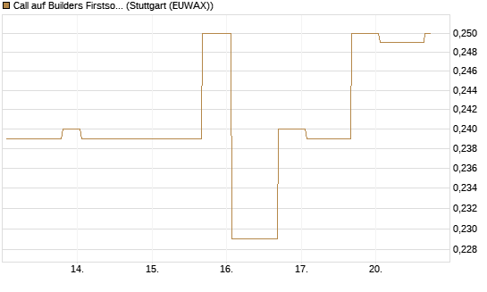 Call auf Builders Firstsource [Morgan Stanley & Co. Int. plc] Chart