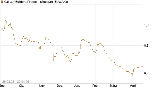 Call auf Builders Firstsource [Morgan Stanley & Co. Int. plc] Chart