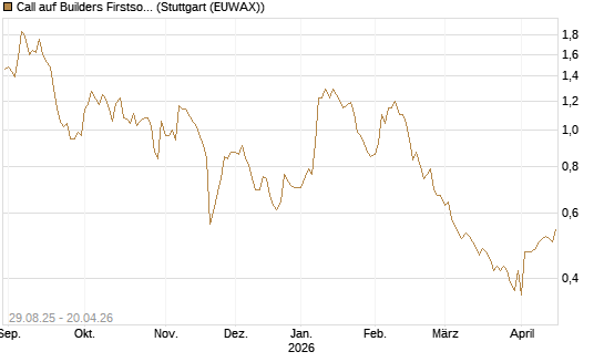 Call auf Builders Firstsource [Morgan Stanley & Co. Int. plc] Chart