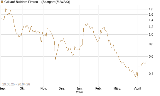 Call auf Builders Firstsource [Morgan Stanley & Co. Int. plc] Chart