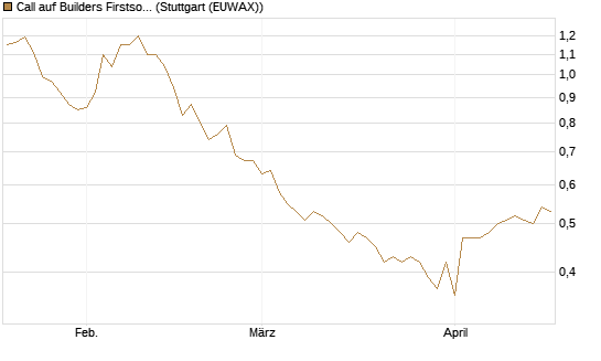 Call auf Builders Firstsource [Morgan Stanley & Co. Int. plc] Chart