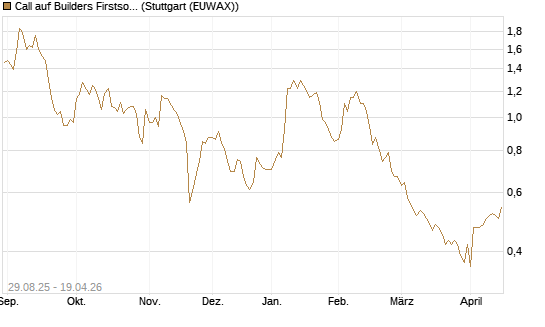 Call auf Builders Firstsource [Morgan Stanley & Co. Int. plc] Chart