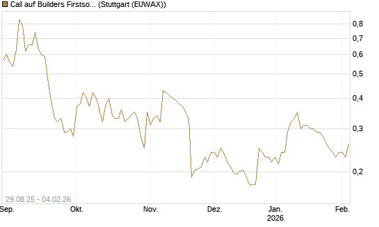 Call auf Builders Firstsource [Morgan Stanley & Co. Int. plc] Chart