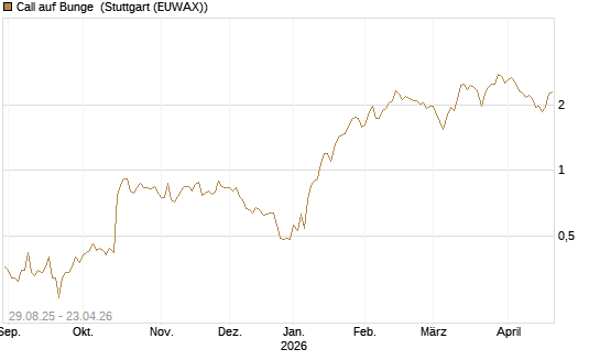 Call auf Bunge [Morgan Stanley & Co. Int. plc] Chart