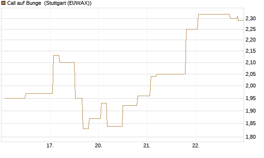 Call auf Bunge [Morgan Stanley & Co. Int. plc] Chart