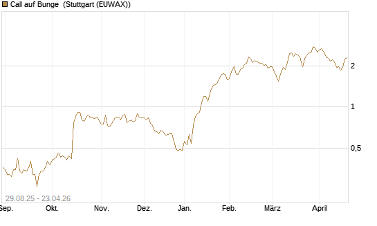 Call auf Bunge [Morgan Stanley & Co. Int. plc] Chart