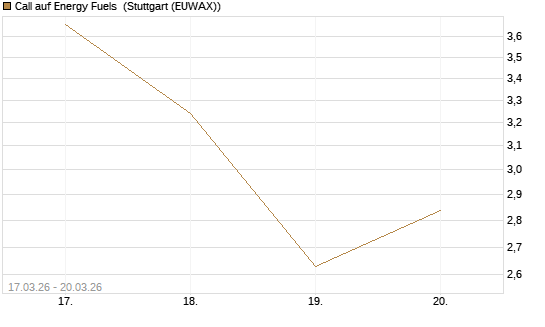 Call auf Energy Fuels [Morgan Stanley & Co. Int. plc] Chart