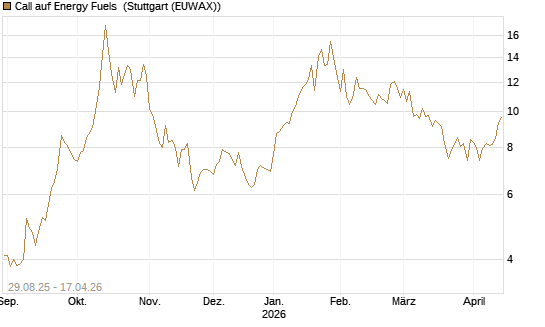 Call auf Energy Fuels [Morgan Stanley & Co. Int. plc] Chart