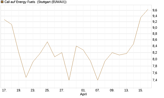 Call auf Energy Fuels [Morgan Stanley & Co. Int. plc] Chart