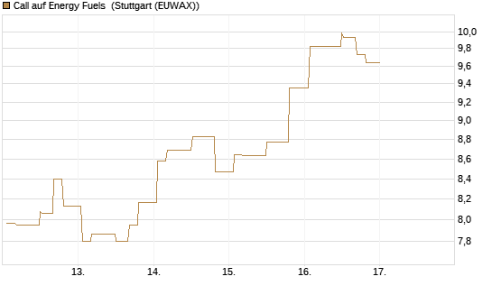Call auf Energy Fuels [Morgan Stanley & Co. Int. plc] Chart