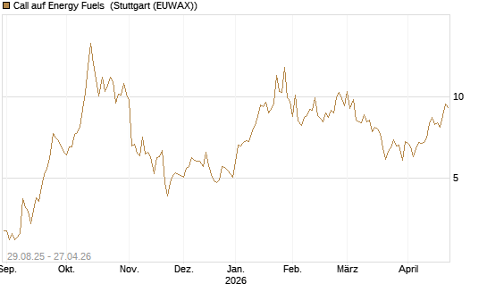 Call auf Energy Fuels [Morgan Stanley & Co. Int. plc] Chart
