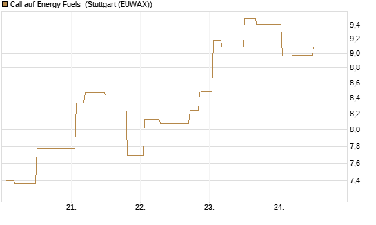 Call auf Energy Fuels [Morgan Stanley & Co. Int. plc] Chart