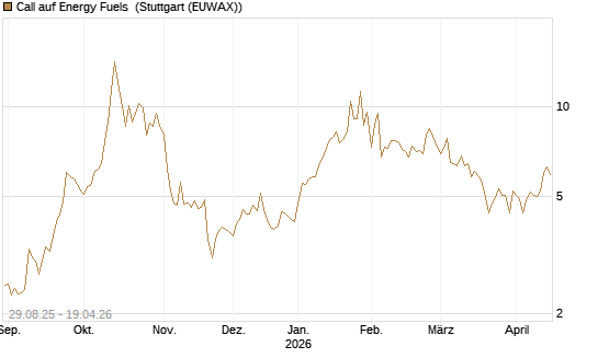 Call auf Energy Fuels [Morgan Stanley & Co. Int. plc] Chart