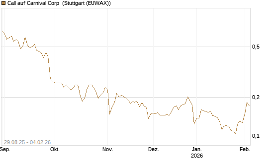 Call auf Carnival Corp [Morgan Stanley & Co. Int. plc] Chart