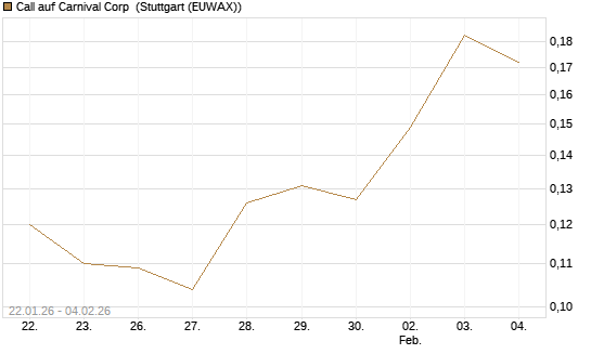 Call auf Carnival Corp [Morgan Stanley & Co. Int. plc] Chart