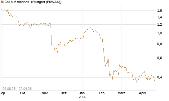 Call auf Amdocs [Morgan Stanley & Co. Int. plc] Chart