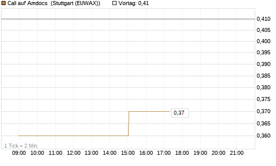 Call auf Amdocs [Morgan Stanley & Co. Int. plc] Chart