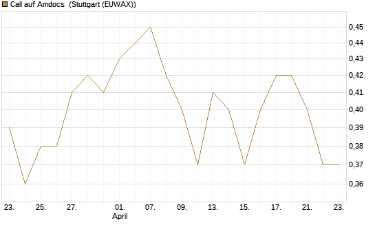Call auf Amdocs [Morgan Stanley & Co. Int. plc] Chart