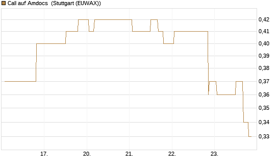 Call auf Amdocs [Morgan Stanley & Co. Int. plc] Chart