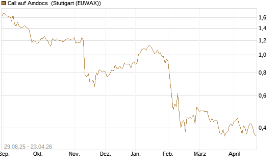 Call auf Amdocs [Morgan Stanley & Co. Int. plc] Chart