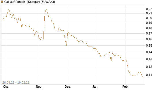 Call auf Pentair [Morgan Stanley & Co. Int. plc] Chart