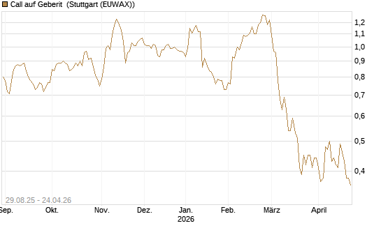 Call auf Geberit [Morgan Stanley & Co. Int. plc] Chart