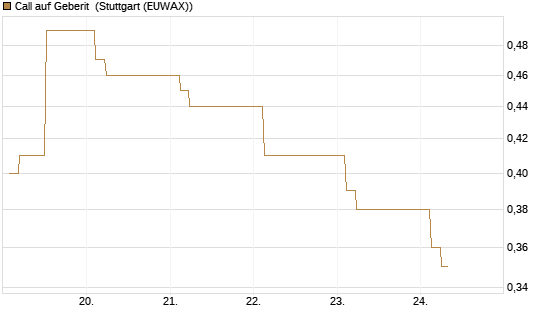 Call auf Geberit [Morgan Stanley & Co. Int. plc] Chart