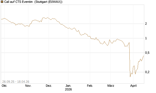 Call auf CTS Eventim [Morgan Stanley & Co. Int. plc] Chart