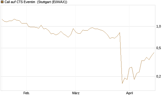 Call auf CTS Eventim [Morgan Stanley & Co. Int. plc] Chart