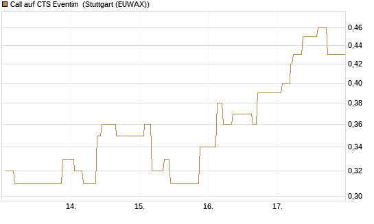 Call auf CTS Eventim [Morgan Stanley & Co. Int. plc] Chart