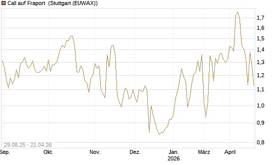 Call auf Fraport [Morgan Stanley & Co. Int. plc] Chart