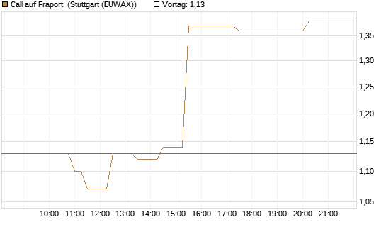 Call auf Fraport [Morgan Stanley & Co. Int. plc] Chart