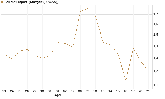 Call auf Fraport [Morgan Stanley & Co. Int. plc] Chart