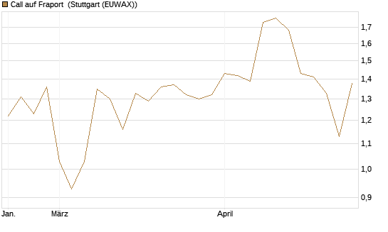 Call auf Fraport [Morgan Stanley & Co. Int. plc] Chart