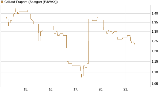 Call auf Fraport [Morgan Stanley & Co. Int. plc] Chart