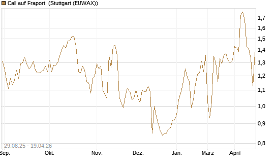 Call auf Fraport [Morgan Stanley & Co. Int. plc] Chart