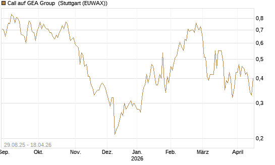 Call auf GEA Group [Morgan Stanley & Co. Int. plc] Chart