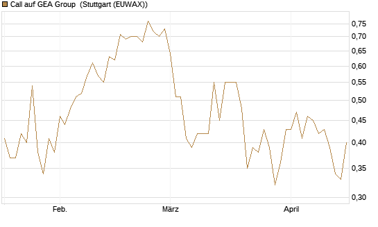 Call auf GEA Group [Morgan Stanley & Co. Int. plc] Chart