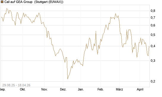Call auf GEA Group [Morgan Stanley & Co. Int. plc] Chart