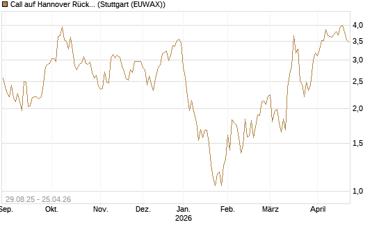 Call auf Hannover Rück [Morgan Stanley & Co. Int. plc] Chart