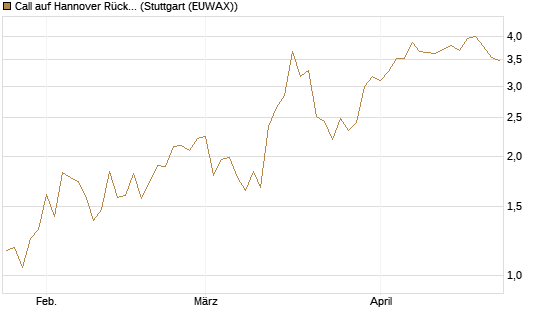 Call auf Hannover Rück [Morgan Stanley & Co. Int. plc] Chart