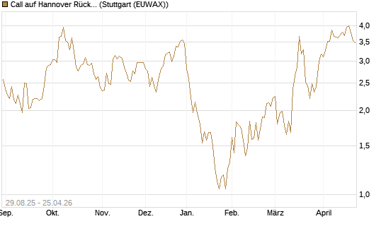 Call auf Hannover Rück [Morgan Stanley & Co. Int. plc] Chart
