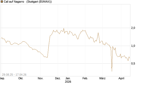 Call auf Nagarro  [Morgan Stanley & Co. Int. plc] Chart