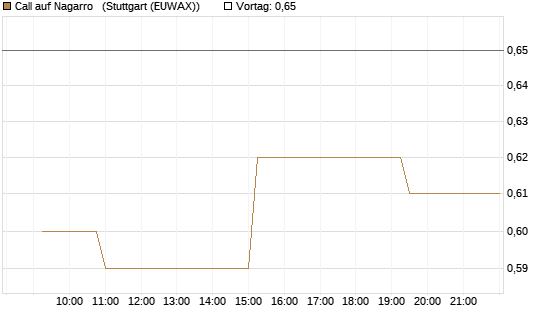Call auf Nagarro  [Morgan Stanley & Co. Int. plc] Chart
