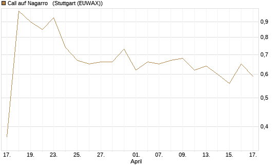 Call auf Nagarro  [Morgan Stanley & Co. Int. plc] Chart