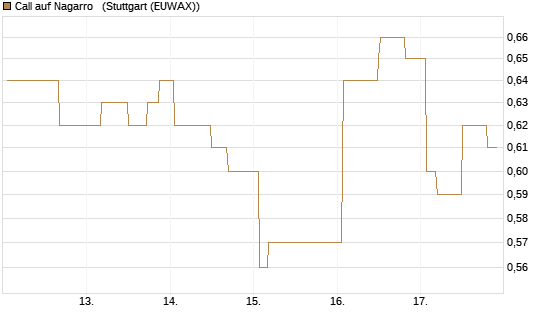 Call auf Nagarro  [Morgan Stanley & Co. Int. plc] Chart