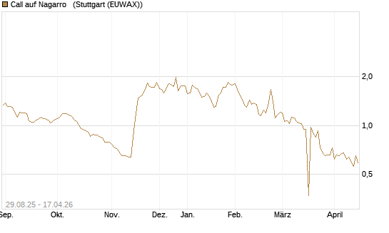Call auf Nagarro  [Morgan Stanley & Co. Int. plc] Chart