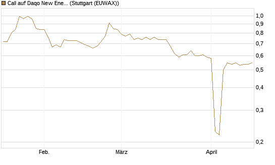 Call auf Daqo New Energy [Morgan Stanley & Co. Int. plc] Chart